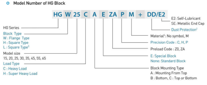 Hiwin HG Block Model