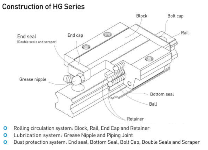 Hiwin HG Construction